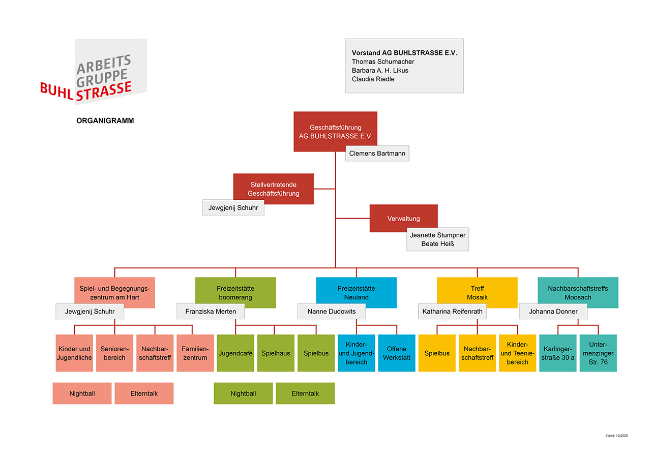 Organigramm Arbeitsgruppe Buhlstrasse